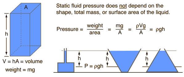 fluid pressure